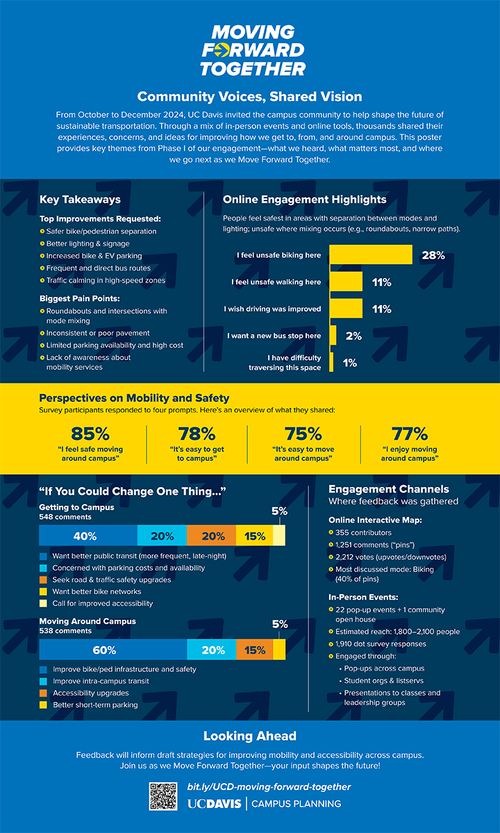 An infographic summarizing key findings from Phase I of the Moving Forward Together (MFT) initiative. The graphic presents data collected from students, staff, and faculty about transportation on campus. It highlights common challenges and offers ideas for improvements.